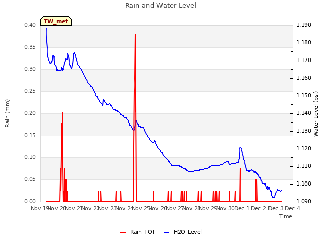 plot of Rain and Water Level