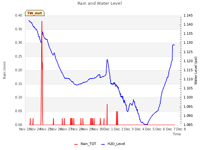 plot of Rain and Water Level