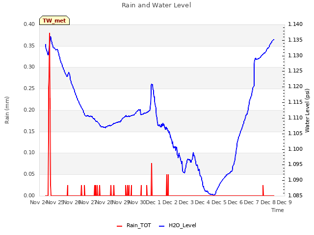 plot of Rain and Water Level