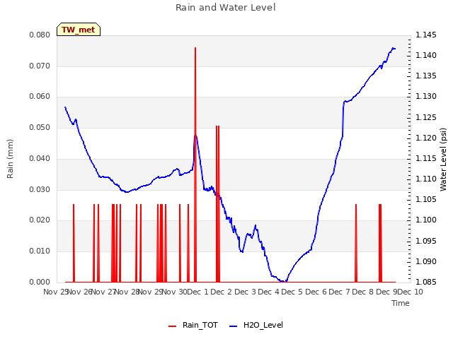 plot of Rain and Water Level