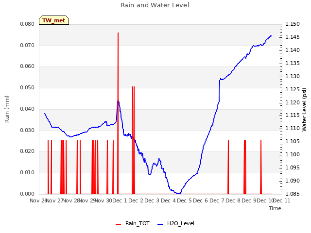 plot of Rain and Water Level