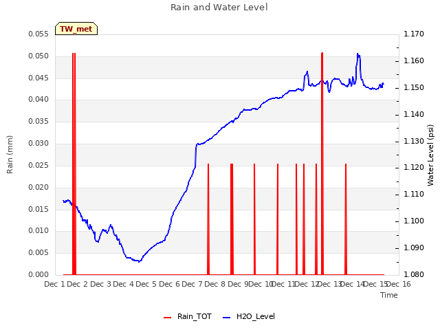 plot of Rain and Water Level