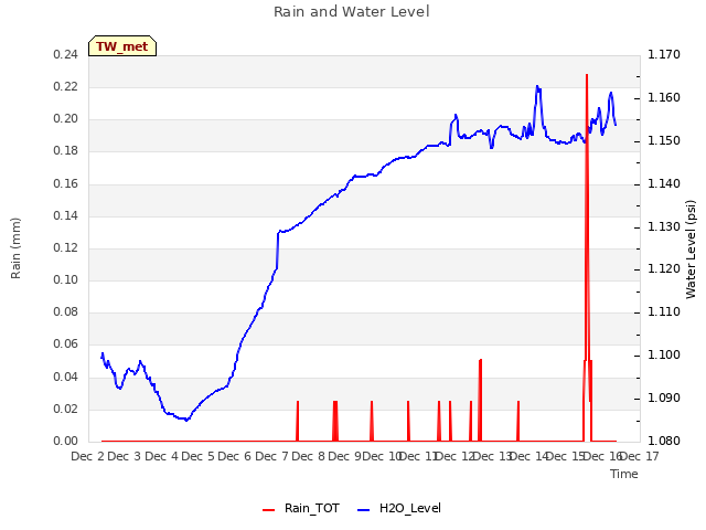 plot of Rain and Water Level