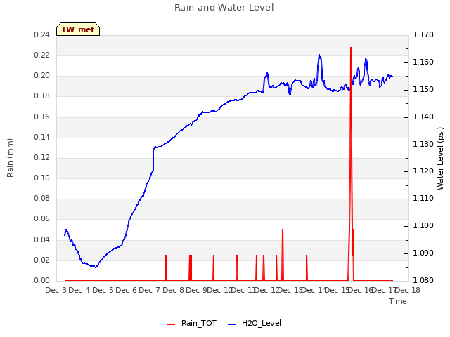 plot of Rain and Water Level