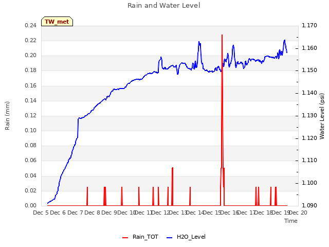 plot of Rain and Water Level