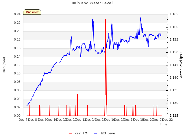 plot of Rain and Water Level