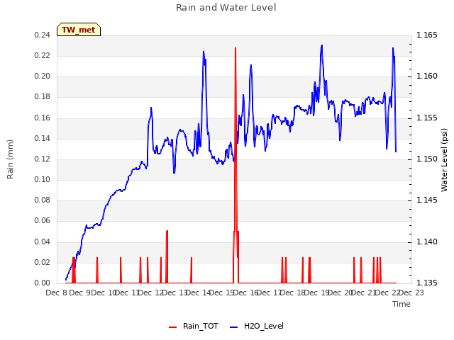 plot of Rain and Water Level