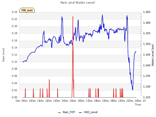 plot of Rain and Water Level