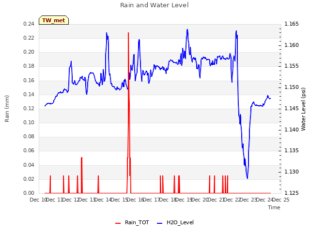 plot of Rain and Water Level