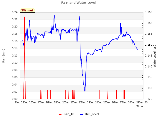 plot of Rain and Water Level