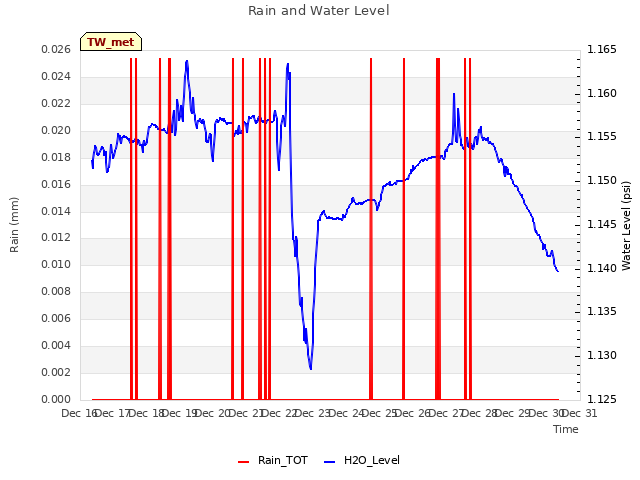 plot of Rain and Water Level