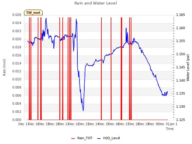 plot of Rain and Water Level