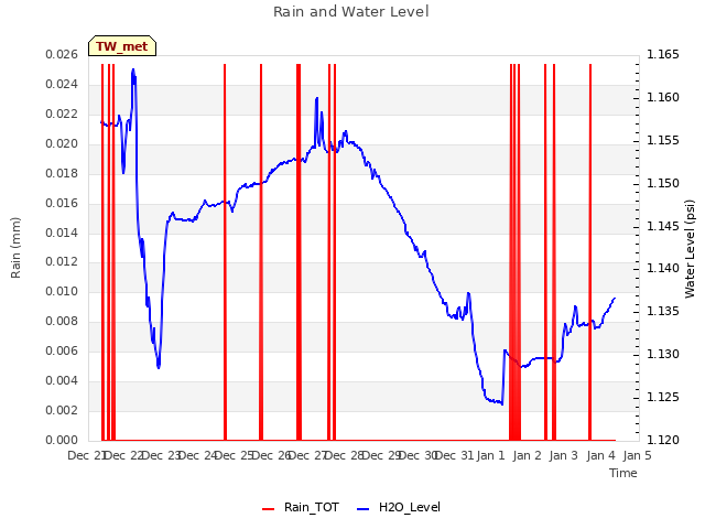 plot of Rain and Water Level