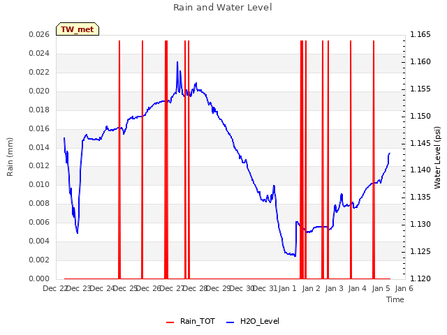 plot of Rain and Water Level