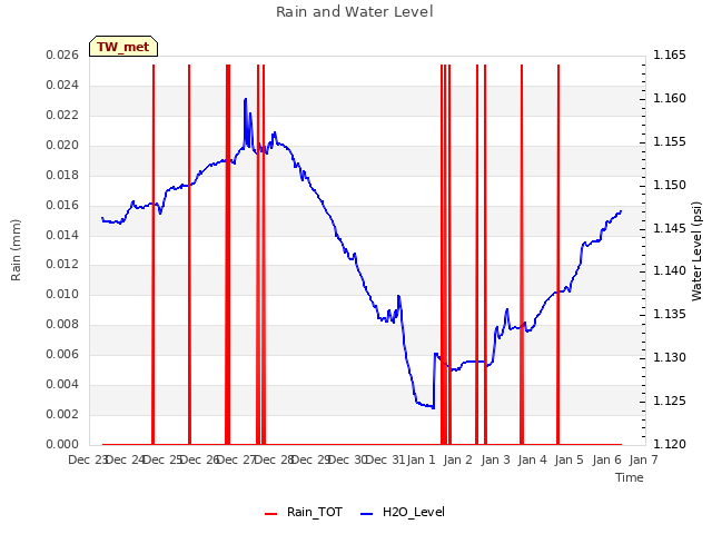 plot of Rain and Water Level