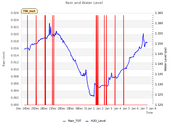 plot of Rain and Water Level