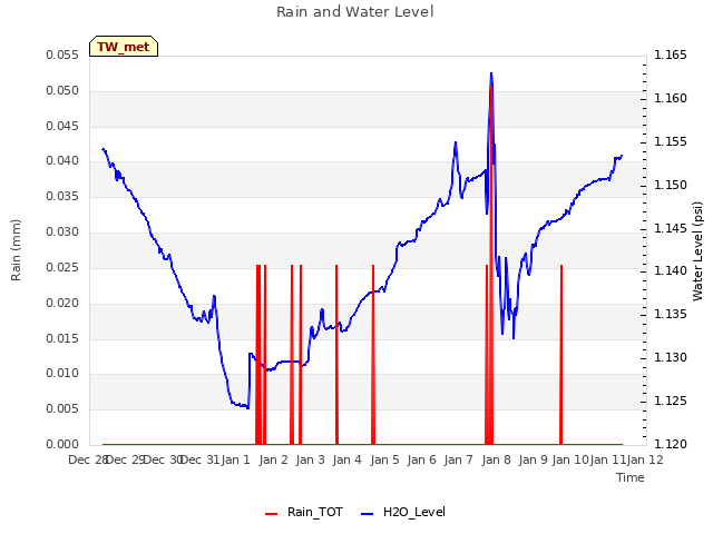 plot of Rain and Water Level