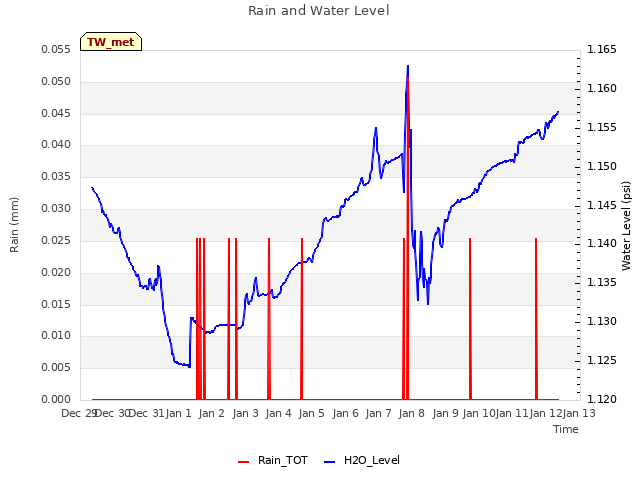 plot of Rain and Water Level