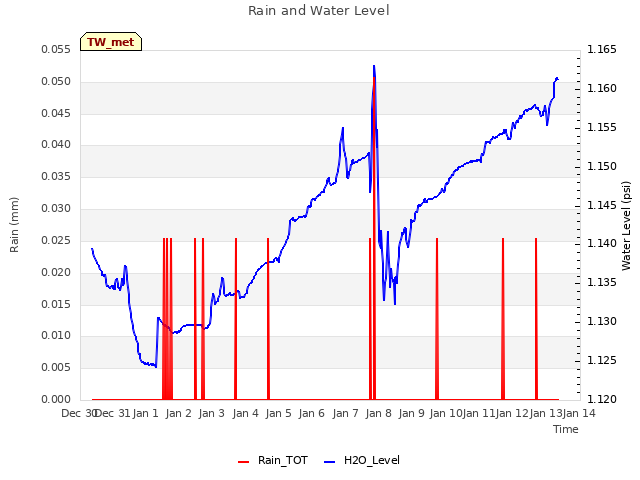 plot of Rain and Water Level