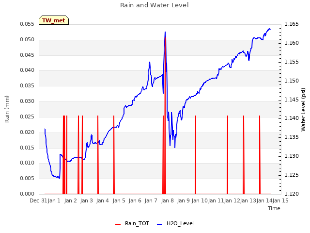 plot of Rain and Water Level