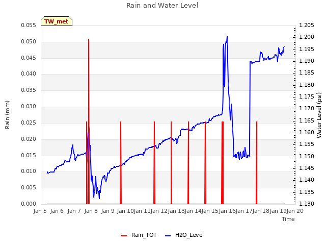 plot of Rain and Water Level