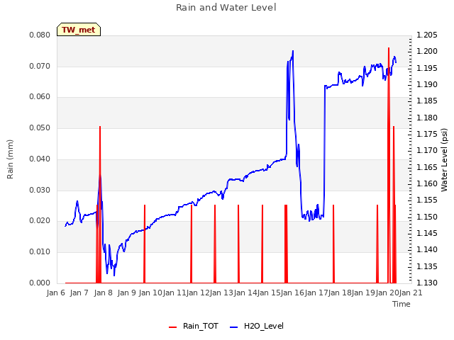 plot of Rain and Water Level