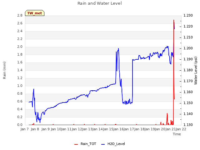 plot of Rain and Water Level