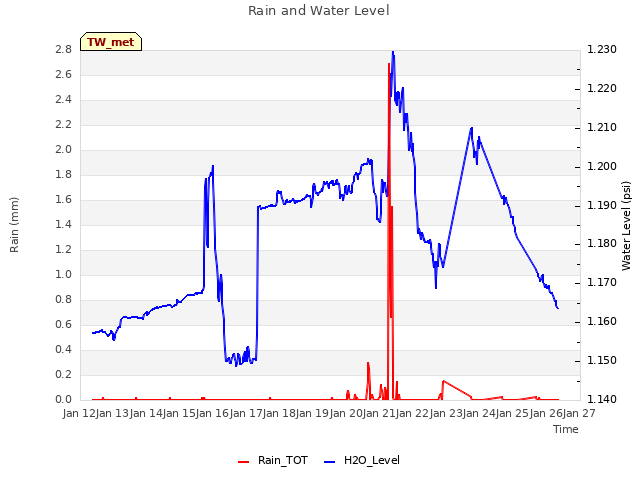 plot of Rain and Water Level