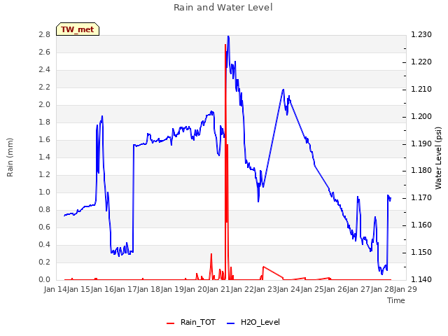 plot of Rain and Water Level