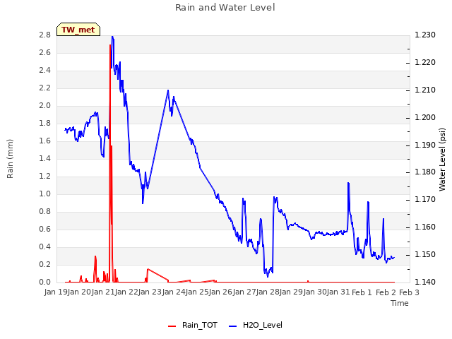 plot of Rain and Water Level