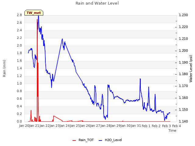 plot of Rain and Water Level