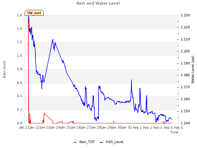 plot of Rain and Water Level