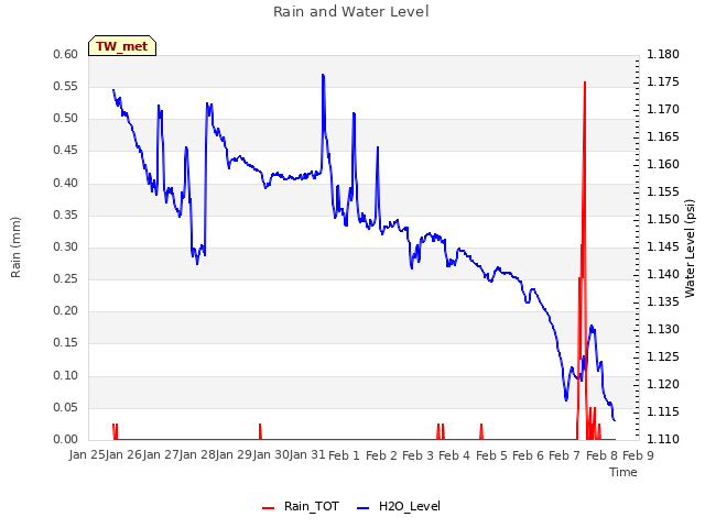 plot of Rain and Water Level