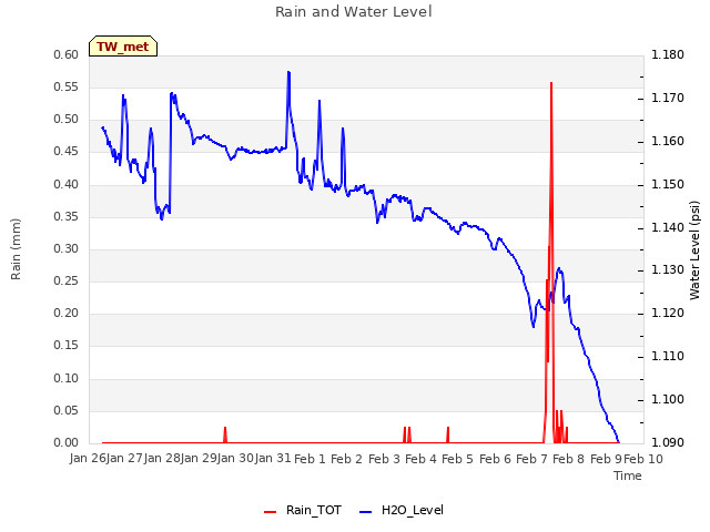 plot of Rain and Water Level