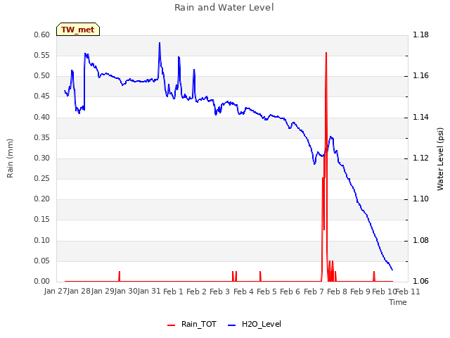 plot of Rain and Water Level