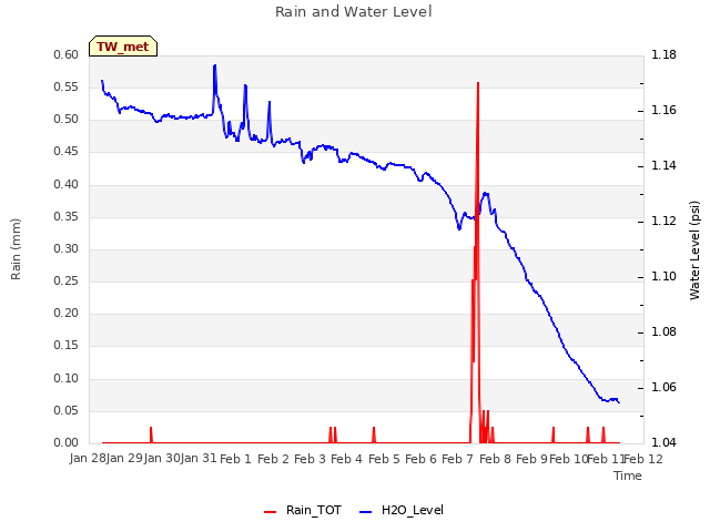 plot of Rain and Water Level