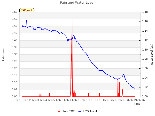 plot of Rain and Water Level