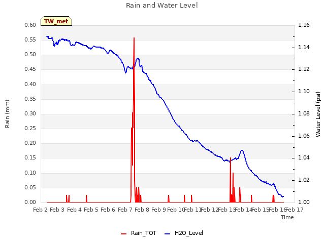 plot of Rain and Water Level