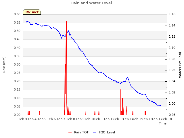 plot of Rain and Water Level