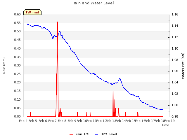 plot of Rain and Water Level