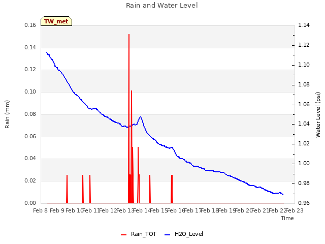 plot of Rain and Water Level