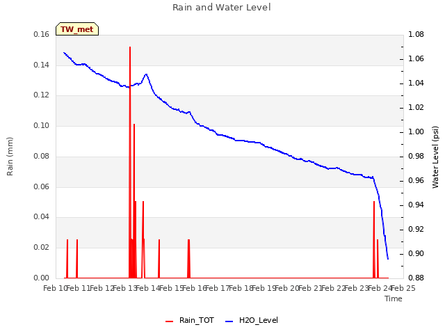 plot of Rain and Water Level