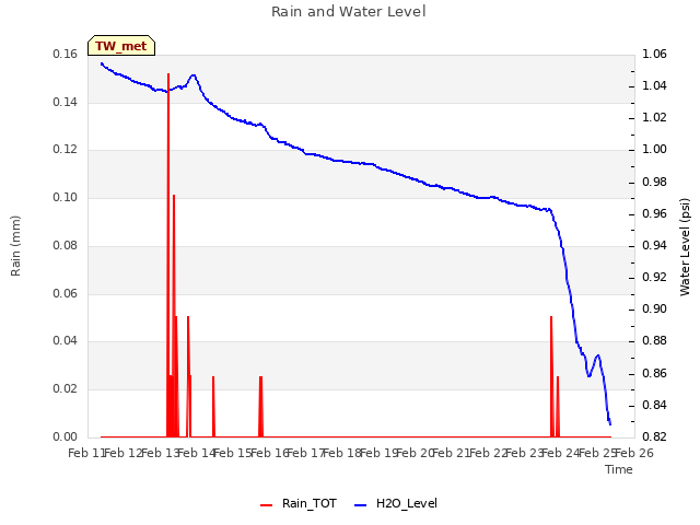 plot of Rain and Water Level