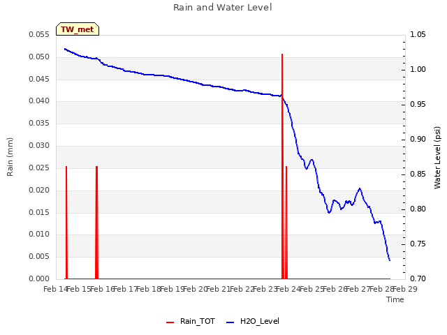 plot of Rain and Water Level