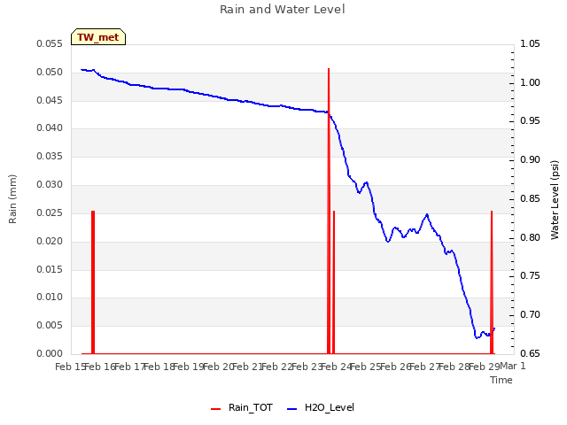 plot of Rain and Water Level