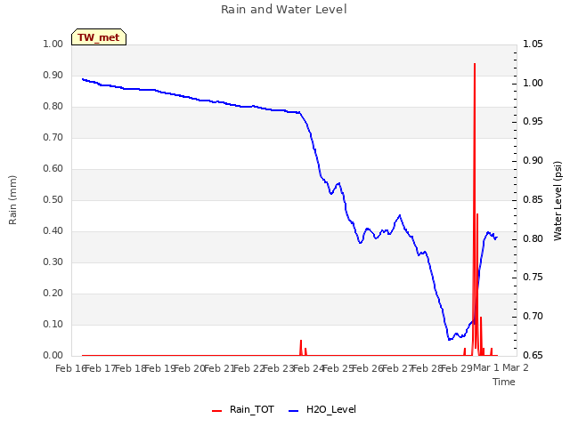 plot of Rain and Water Level