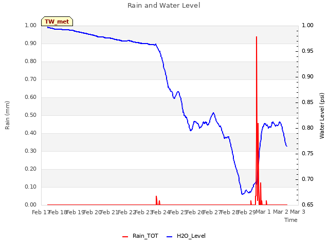 plot of Rain and Water Level