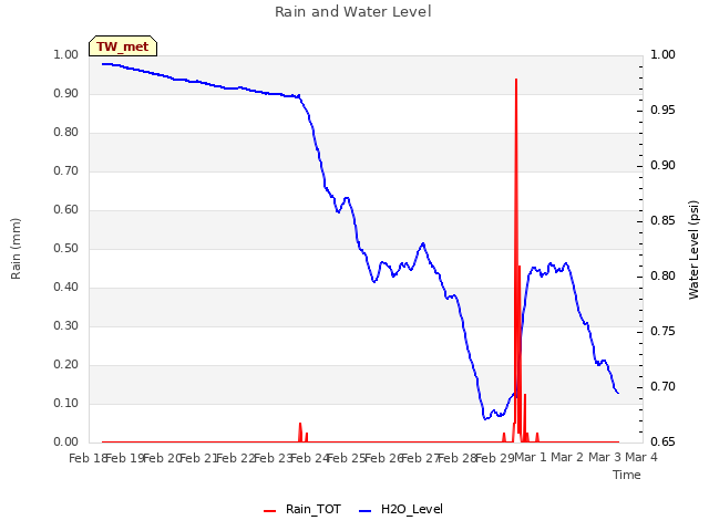 plot of Rain and Water Level