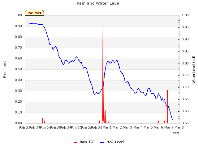 plot of Rain and Water Level