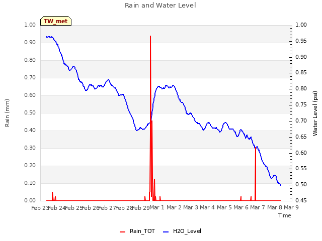 plot of Rain and Water Level